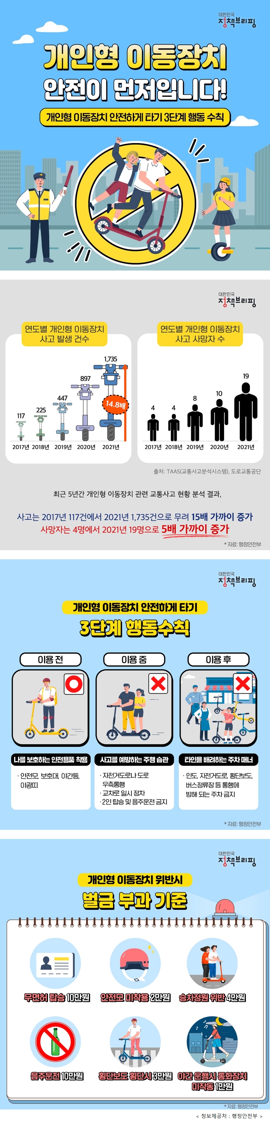 개인형 이동장치 안전이 먼저입니다. 안전하게 타기 행동수칙 3단계 확인하고 함께 실천해요. 개인형 이동장치 사고 발생 건수와 사고 사망자 수 최근 5년간 개인형 이동장치 관련 교통사고 현황 분석 결과, 사고는 2017년 117건에서 2021년 1,735건으로 무려 15배 가까이 증가하고, 사망자는 4명에서 2021년 19명으로 5배 가까이 증가하였습니다. 개인형 이동장치 안전하게 타기 3단계 행동수칙 1단계, 이용 전 나를 보호하는 안전용품 착용하기 안전모, 보호대, 야간등, 야광띠 등 2단계, 이용 중 사고를 예방하는 주행습관 갖기. 자전거도로나 도로 우측통행, 교차로 일시 정차, 2인 탑승 및 음주운전 금지. 3단계, 이용 후 타인을 배려하는 주차매너. 인도, 자전거도로, 횡단보도, 버스정류장 등 통행에 방해되는 주차 금지. 개인형 이동장치 범칙금은? 무면허 탑승 10만원, 안전모 미착용 2만원, 승차정원 위반 4만원, 음주운전 10만원, 횡단보도 횡단 시 3만원, 야간 운행시 등화장치 미작동 1만원. 관련 정보제공처는 행정안전부입니다.